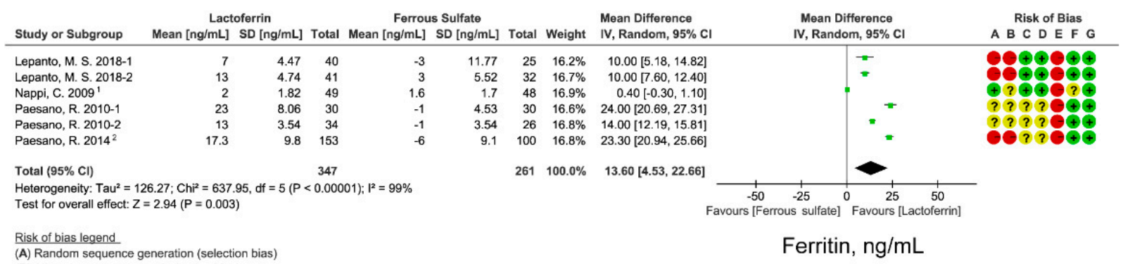 Lactoferrin Studie Ergebnisse - Tabelle 1