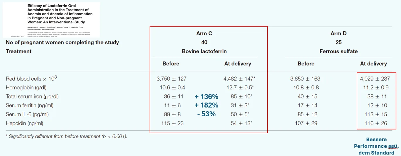 Studie: Lactoferrin vs. Eisensulfat bei Schwangeren – Serum Ferritin +182%, Serum Iron +136%, IL-6 -53%