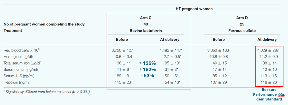 Studienergebnisse: Lactoferrin vs. Eisensulfat bei schwangeren Frauen - Vergleich von Ferritin, Hämoglobin und IL-6 Werten